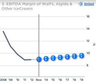 Unilever EBITDA Margin Walls Algida Other Ice Creams